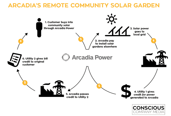 社区太阳能-阿卡迪亚电力