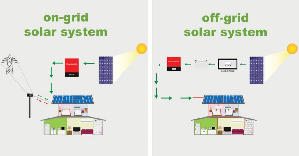 在网格上VS OFF网格太阳能系统图