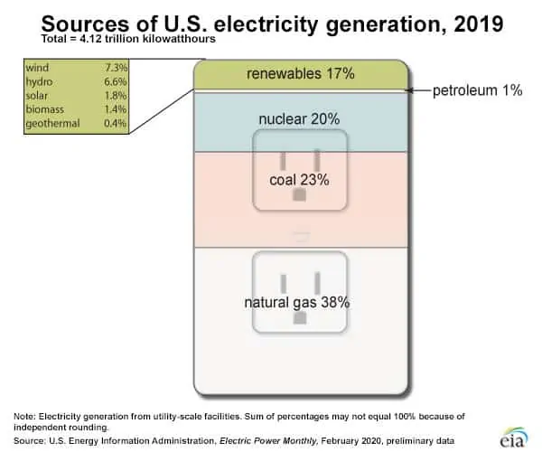 美国发电量来源图表
