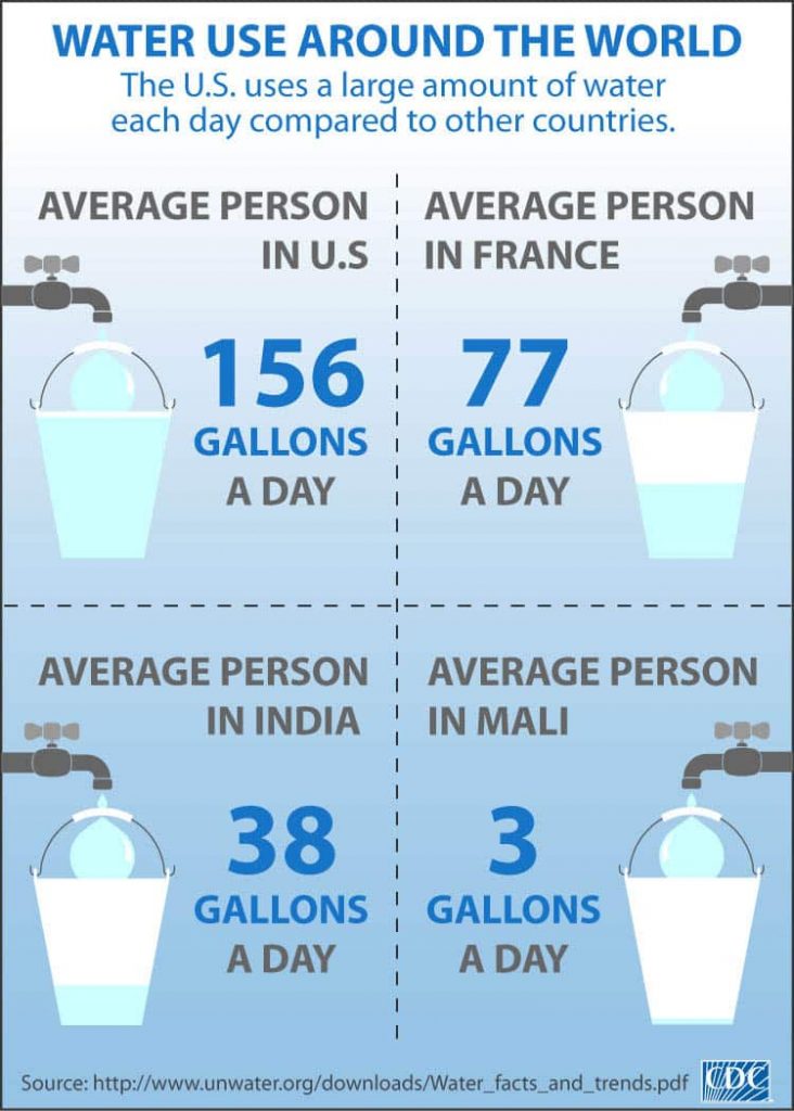 世界各地的平均用水infographic