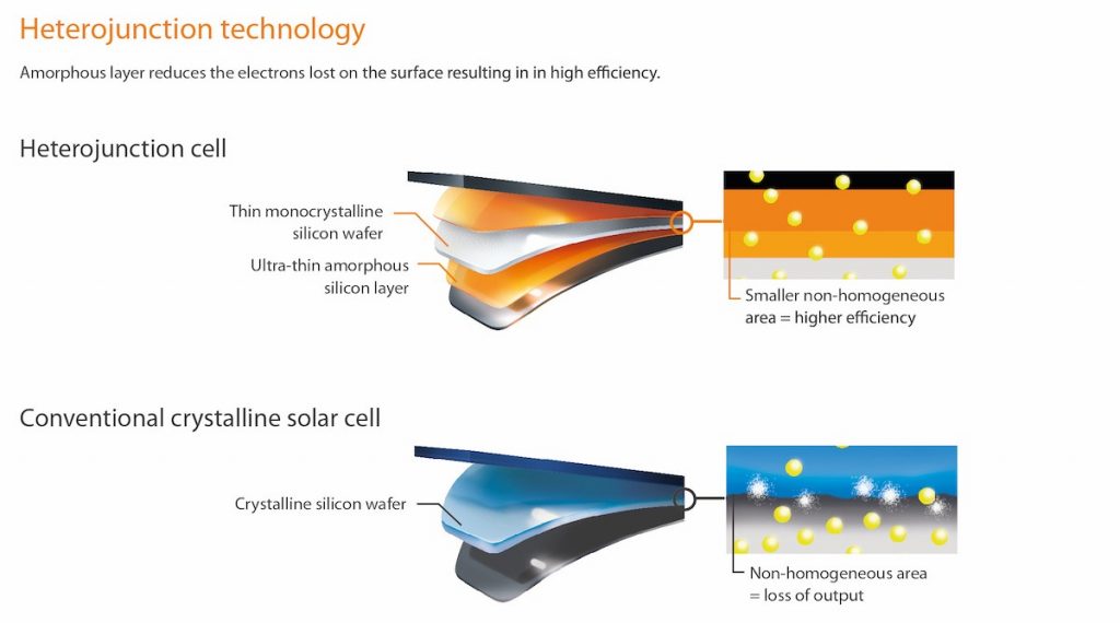 异质结太阳能电池板技术