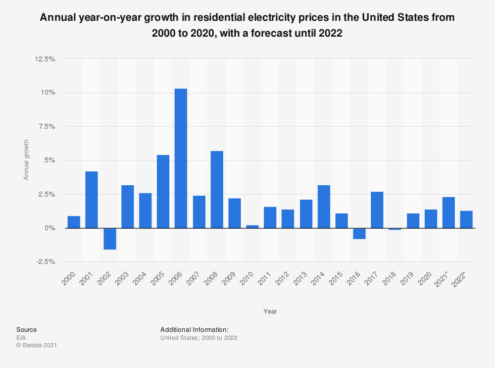 美国住宅电价增长图