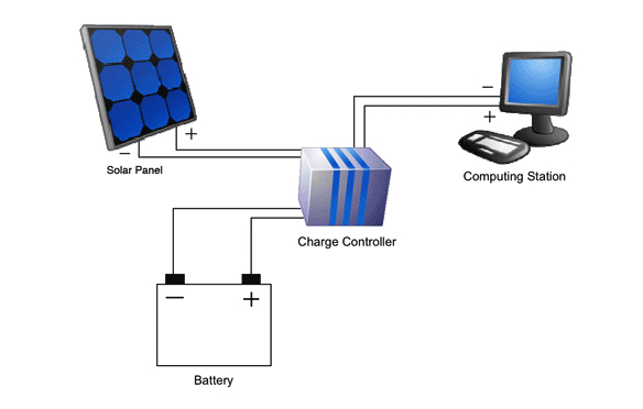 太阳能电池板，电池，电荷控制器和计算站
