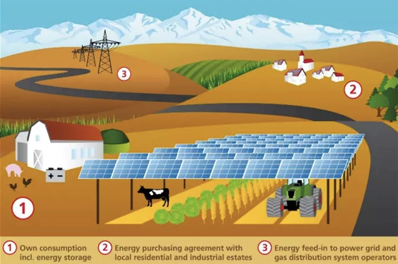 Agrivoltaics概念图表