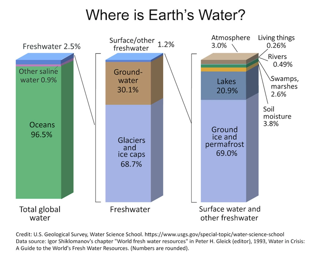 地球水柱状图