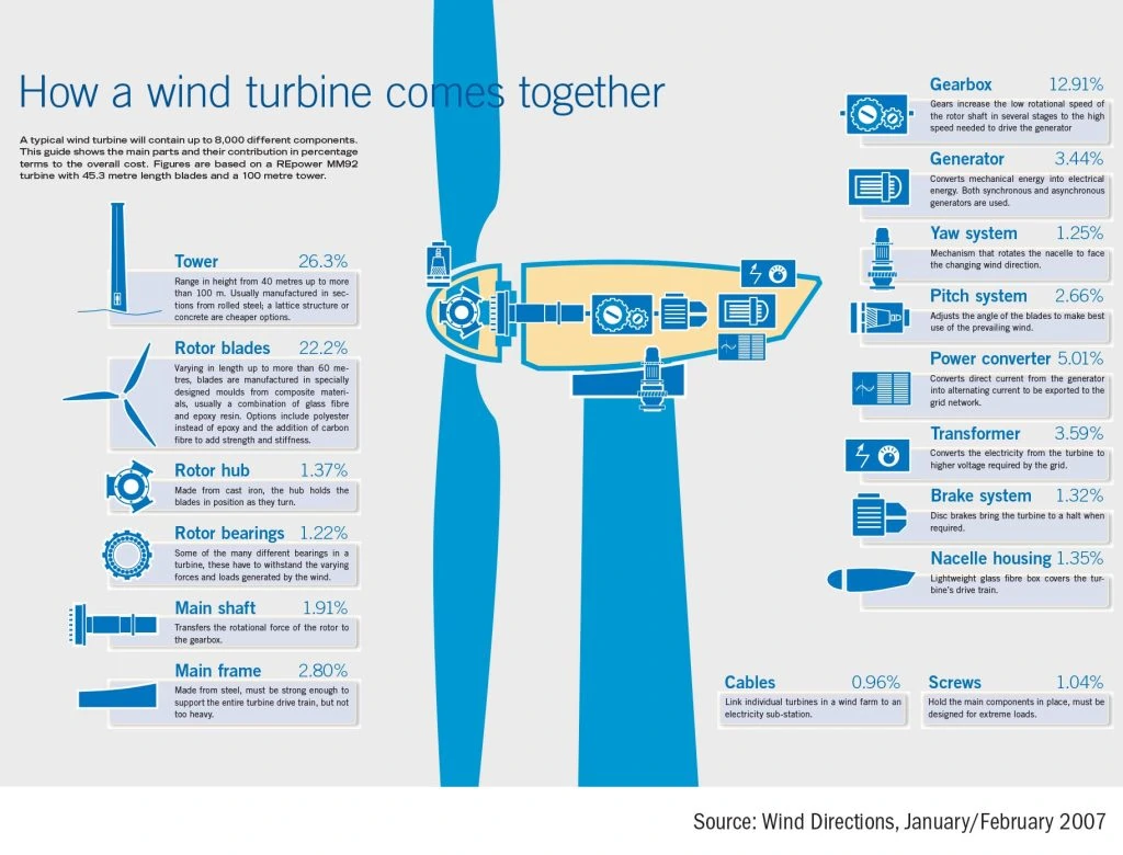 风力涡轮机部件信息图