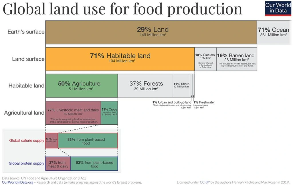 全球粮食生产土地利用信息图